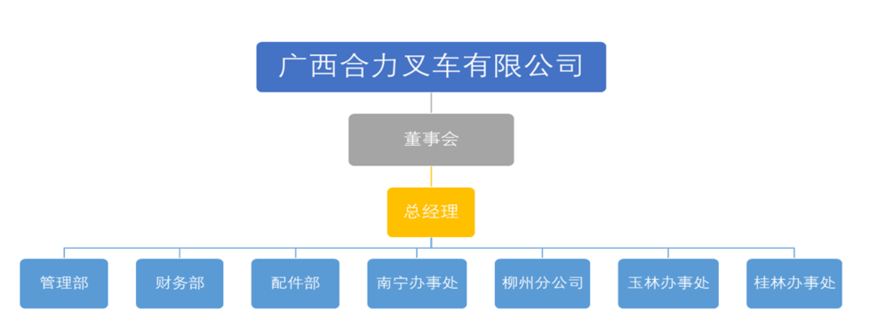 广西人生就是博官网叉车有限公司组织构架图.png