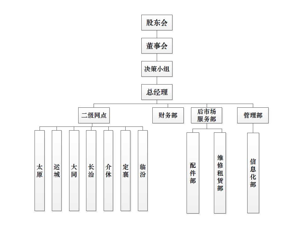山西人生就是博官网组织构架图.png