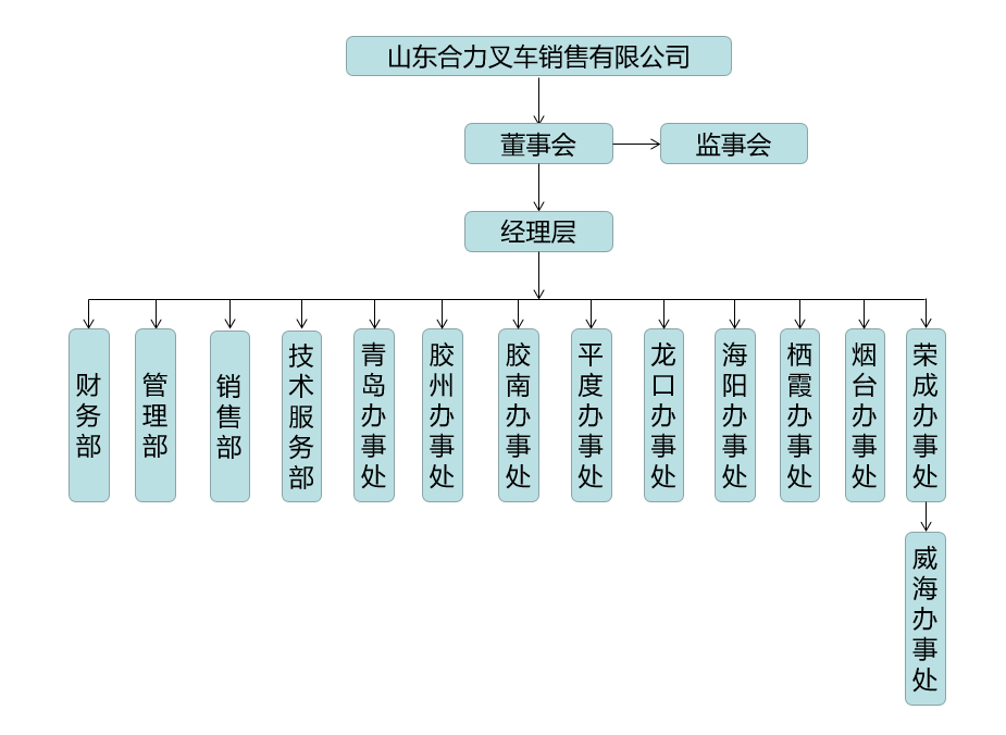 山东人生就是博官网组织构架图.png